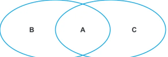 Fig. 1. Diagram of plagiarism. ‘A+B’ means narrow sense of plagia- plagia-rism and ‘A+C’ means infringement of copyright