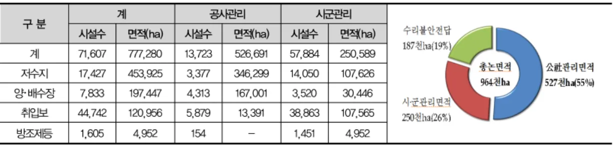 표 1. 전국 수리시설물 현황