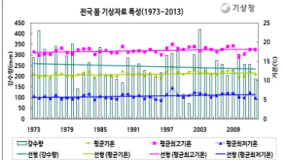 그림 2. 전국 봄 기상자료 특성(1973~2013) 그림 3. 2012년 강수량·저수율 분석 표 5. 2012년 지역별 저수율현황(6.30) 구 분 평균 경기 강원 충북 충남 전북 전남 경북 경남 제주 저수율 (%) 6.30 39.0 25.7 50.4 42.2 23.7 35.0 41.3 52.8 44.4 81.0 평년 60.9 54.0 64.9 60.8 57.3 56.7 63.7 64.8 68.3 77.2 20%미만 (개소) 126 13 3 1 42 2