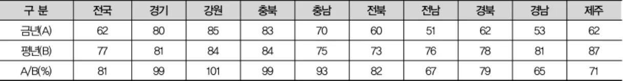 표 6. 2013년 지역별 저수율현황(8.31) 구 분 전국 경기 강원 충북 충남 전북 전남 경북 경남 제주 금년(A) 62 80 85 83 70 60 51 62 53 62 평년(B) 77 81 84 84 75 73 76 78 81 87 A/B(%) 81 99 101 99 93 82 67 79 65 71 표 7