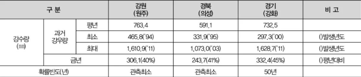 표 8. 2014년 가뭄발생지역 분석 구 분 강원 (원주) 경북 (의성) 경기 (강화) 비 고 강수량 (㎜) 과거 강우량 평년 763.4 591.1 732.5최소465.8(‘94)331.9(‘95) 297.3(‘00) ()발생년도 최대 1,610.9(‘11) 1,073.0(‘03) 1,628.7(‘11) ()발생년도 금년 306.1(40%) 243.7(41%) 332.4(45%) ()평년대비 확률빈도(년) 관측최소 관측최소 50년 말 73.1%로 평년보다