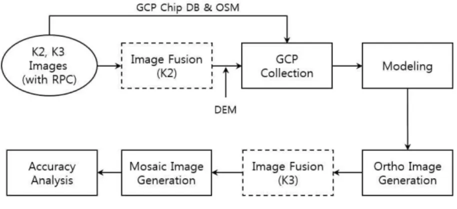 FIGURE  6.  Data  processing  flow