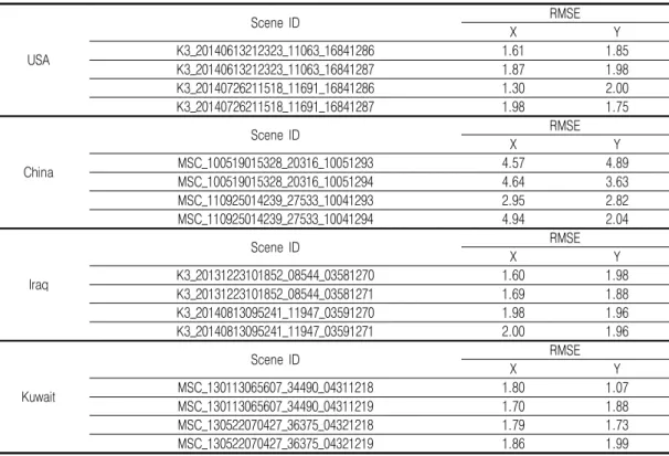 TABLE  1.  The  results  of  sensor  modeling  using  the  OSM                                          (unit  :  pixel)