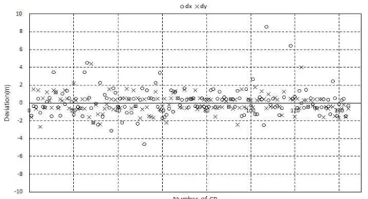 FIGURE  9.  Accuracy  analysis  of  the  ortho  mosaic  image  in  North  Korea