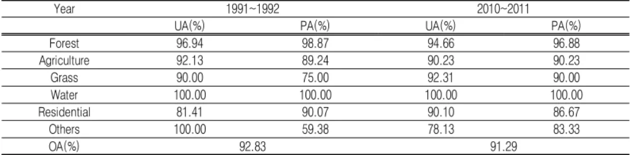 TABLE 5. Accuracy assessment summary of post-classification comparison with SVM (UA: 