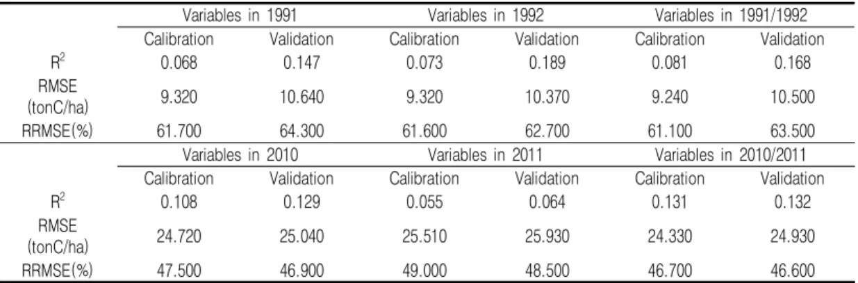 TABLE  9.  Summary  of  forest  carbon  stock  estimation  results  using  RF
