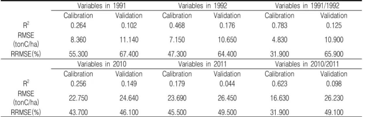 TABLE  10.  Summary  of  forest  carbon  stock  estimation  results  using  SVR