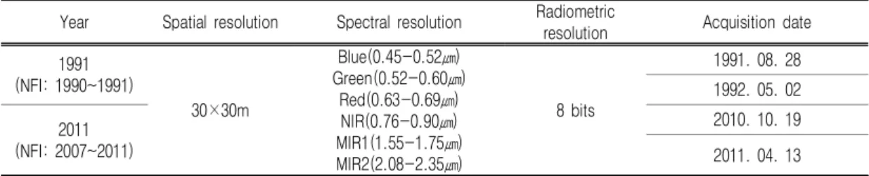 TABLE  2.  The  number  of  NFI  samples  by  forest  type  and  periodYearSpatial  resolutionSpectral  resolutionRadiometric 