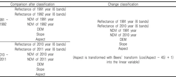 TABLE  3.  Input  variables  used  in  the  land  cover  change  classification 