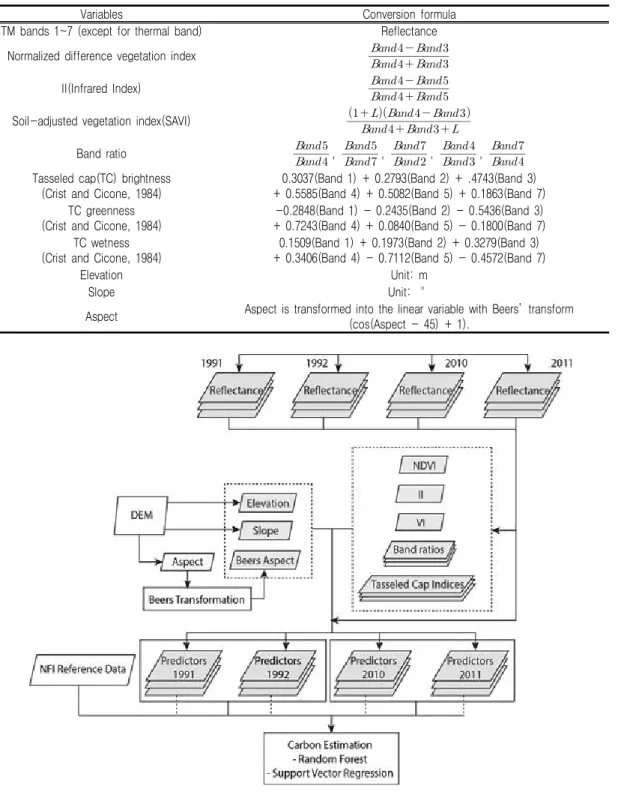 FIGURE  2.  Flow  diagram  of  forest  carbon  estimation 