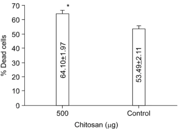 Fig.  4.  Adherent  splenocytes  mediated  cytotoxicity  in  chitosan-injected  mice  at  the  effector/target  cell  ratio  of  200/1