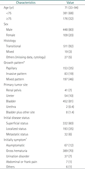 Table 1. Patient characteristics