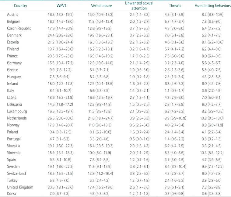 Table 1. Age-standardized prevalence of WPV1 in each country