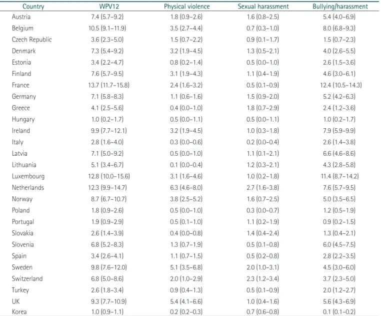 Table 2. Age-standardized prevalence of WPV12 in each country