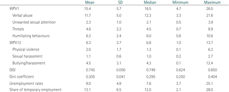 Table 1 shows the age-adjusted prevalence and confidence  interval of WPV1 according to the country