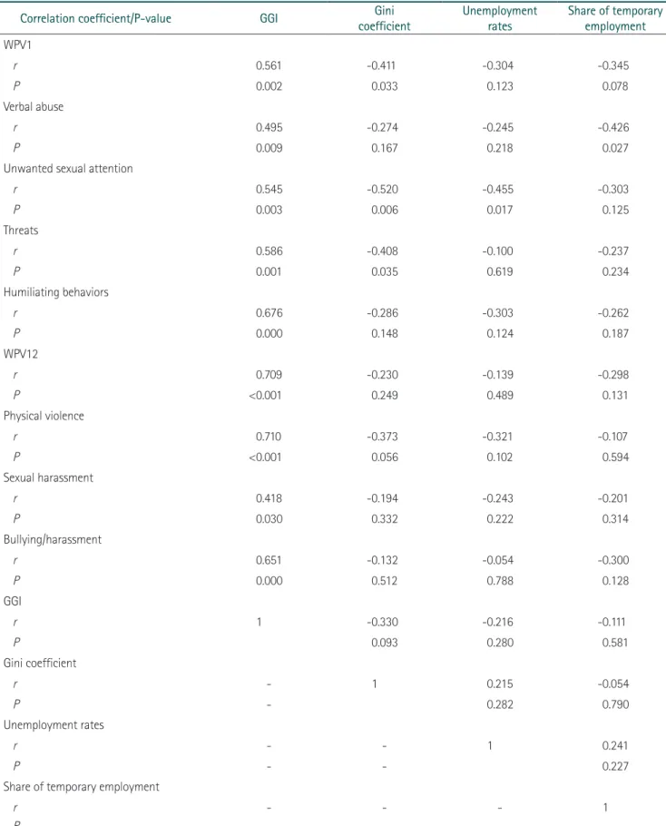 Table 4. Spearman correlation matrix of workplace violence and covariates 