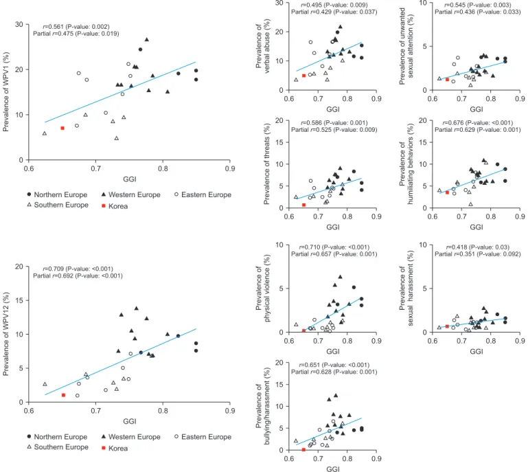 Table 4 shows the bivariate correlation matrix from Spear- Spear-man’s correlation analysis