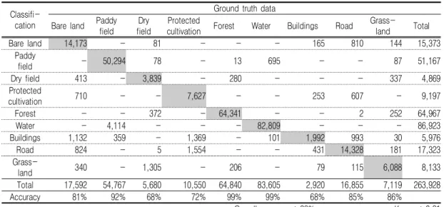 FIGURE  6.  Land  cover  classification  map  of  Case  1