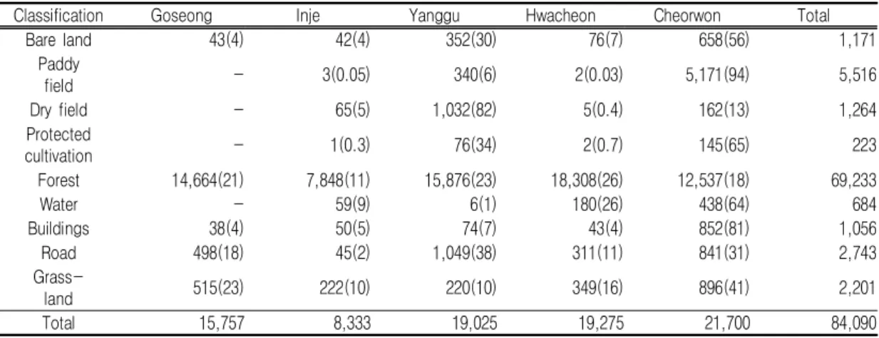 TABLE  4.  Land  cover  distribution  according  to  administrative  districts