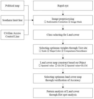 FIGURE  2.  Method  of  Study