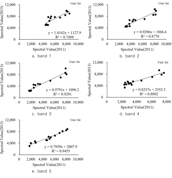 FIGURE  3.  Linear  regression  radiation  correction  of  band