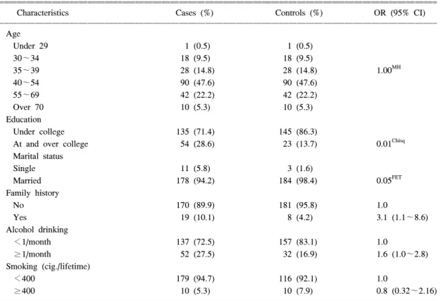 Table  1.  Selected  characteristics  for  matched  breast  cancer  cases  and  controls