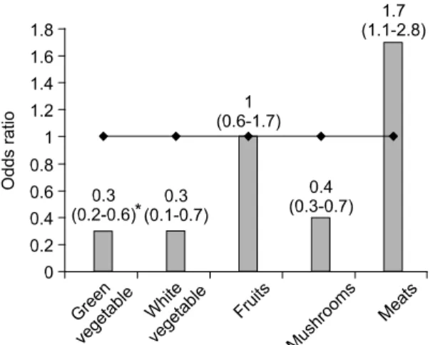 Table  2.  ORs  and  95%  CIs  for  association  between  MTHFR  genotypes  and  breast  cancer