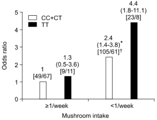Fig.  3.  The  ORs*  and  95%  CIs  for  MTHFR  genotypes  in  relationship  to  mushroom  intake  in  breast  cancer  development