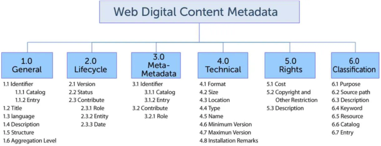 FIGURE  1.  Meta  data  integration  architecture(Min  and  Oh,  2011)