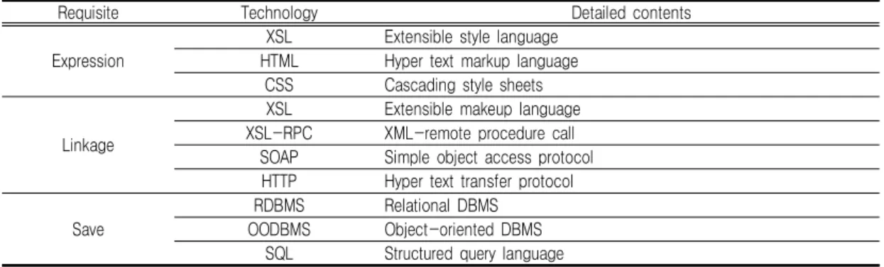 TABLE  1.  Related  data  standardization  technology(Jeon  et  al.,  2010)