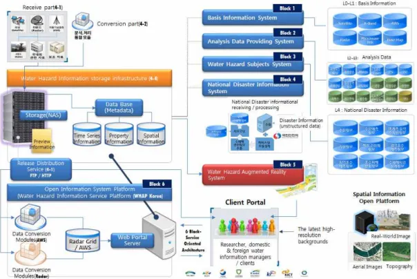 FIGURE  2.  Block  diagram  for  water  hazard  information  platform