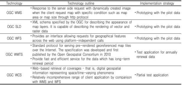 TABLE  5.  ISO  GML  and  Metadata  technology  outline  and  implementation  strategy