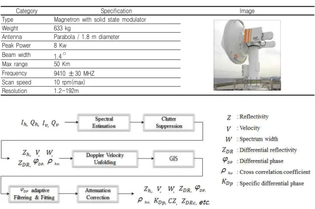 TABLE  2.  Specification  of  KICT's  X-band  dual-polarization  radar(Jang  et  al.,  2014)