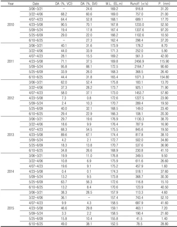 TABLE  2.  The  area  of  drought,  water  level,  runoff  and  precipitation