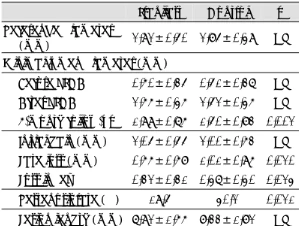 Table 4. Major adverse cardiac events (MACE)  Tranilast  Control  p  Patients (lesions) 30  (41) 61  (82)  MACE at 12 months  Myocardial infaction    1 (3.3%)  2 (6.6%) NS  Repeated intervention    1 (2.4%)  3 (3.6%) NS  Death 0  0  NS：not significant 