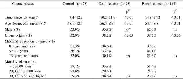 Table  2.  Risk  estimates  for  physical  activity,  colorectal  cancer  case-control  study,  Korea,  1995∼1996
