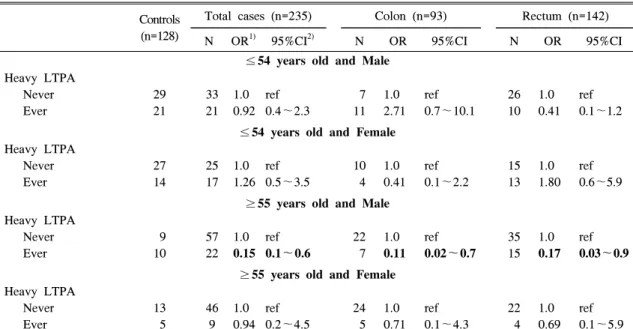 Table  5.  Risk  estimates  by  age  and  sex  for  heavy  LTPA,  colorectal  cancer  case-control  study,  Korea,  1995∼1996