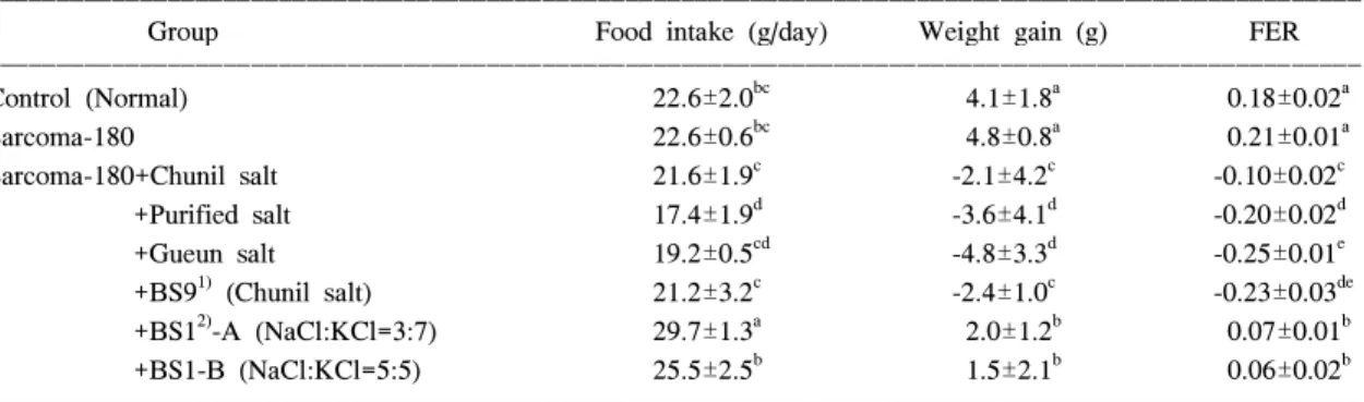 Table  1.  Effect  of  various  kinds  of  salts  added  diet  on  food  intake,  weight  gain  and  food  efficiency  ratio  (FER)  of  Balb/c  mouse  after  21  days