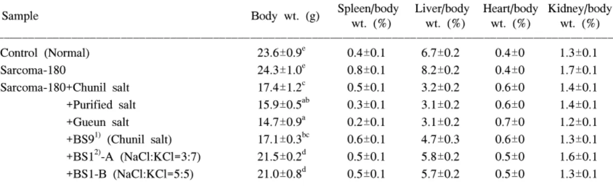 Table  2.  Effects  of  various  kinds  of  salt  on  the  spleen,  liver,  heart  and  kidney  weight  of  Balb/c  mouse  after  21  days