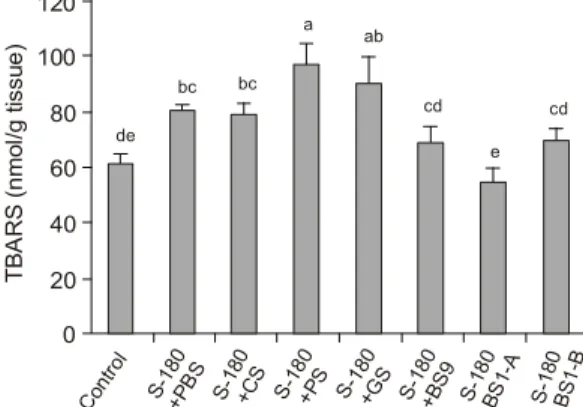 Fig.  1.  The  influence  of  various  kinds  of  salt  on  the  nat- nat-ural  killer(NK)  cell  activity  of  mouse  splenic  lymphocytes  after  21  days