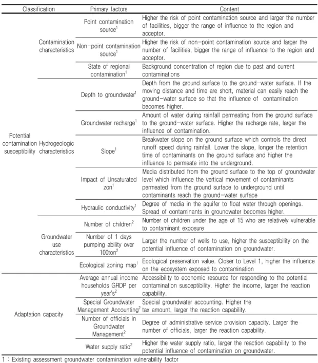 TABLE  2.  Description  and  correlation  of  groundwater  contamination  vulnerability  assessment  factors 