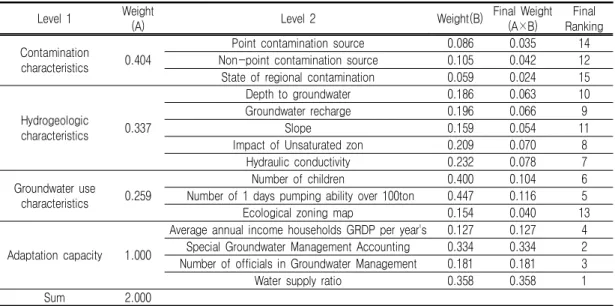 TABLE  3.  Ranges  and  weights  for  primary  and  secondary  factors  used  in  this  study  using  AHP