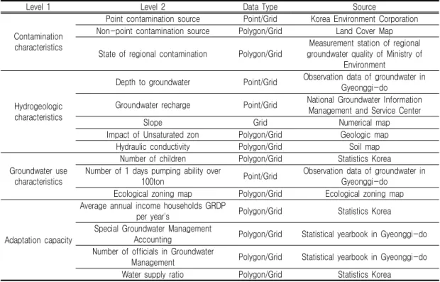 TABLE  4.  Data  types  and  sources  of  primary(Level  1)  and  secondary(Level  2)  factors  for  groundwater  vulnerability  assessment
