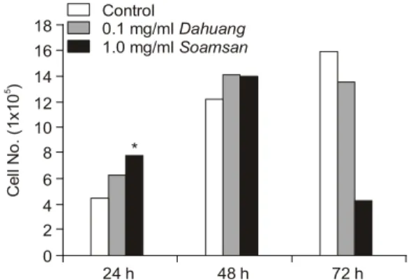 Fig.  1.  Effects  of  the  Dahuang  and  Soamsan  on  viability  of  ECV304  cells  at  24,  48  and  72  hours