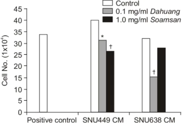 Fig.  7.  Effects  of  the  Dahuang  and  Soamsan  on  migration  of  ECV304  cells  induced  by  SNU449  CM