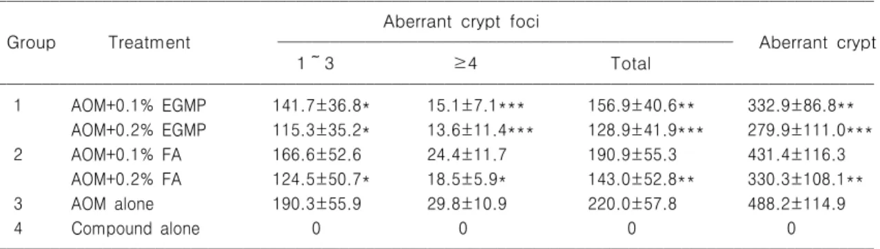 Table 1. Aberrant crypt foci in F344 rats treated with AOM followed by EGMP and FA