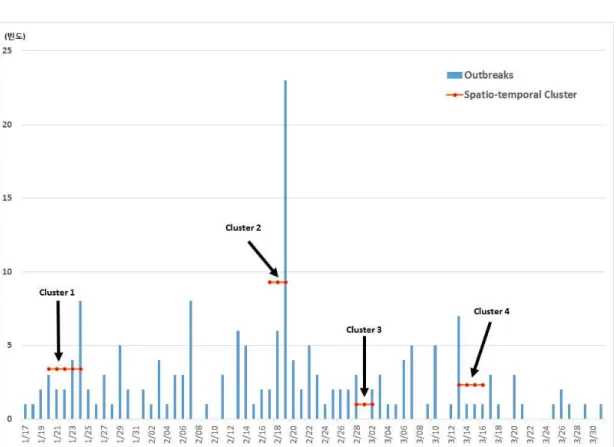 FIGURE  8.  Daily  number  of  HPAI  infected  farms  and  spatio-temporal  clusters