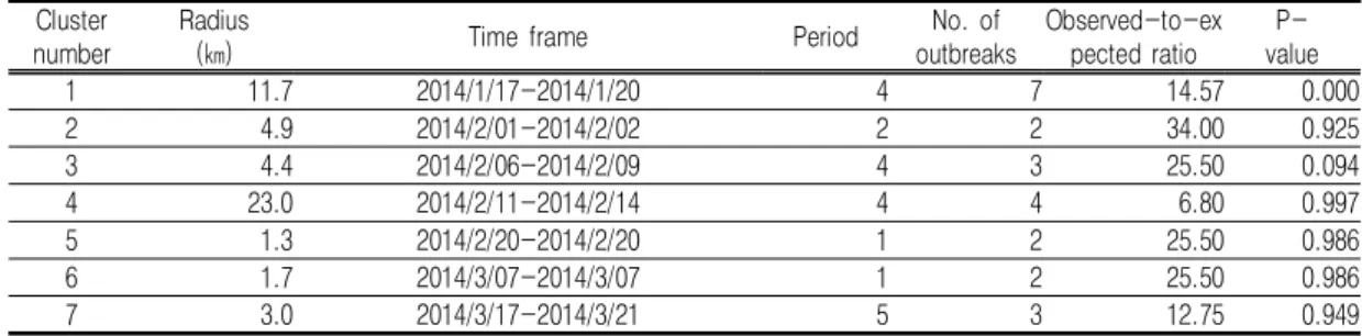 TABLE  2.  HPAI  infected  farms  spatio-temporal  cluster:  include  stamping  out  farms