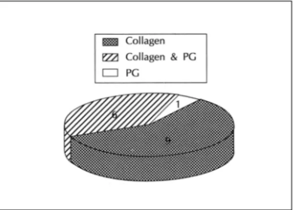 Fig. 2. ECM components of cell poor area in in-stent re- re-stenotic specimens. PG, proteoglycans