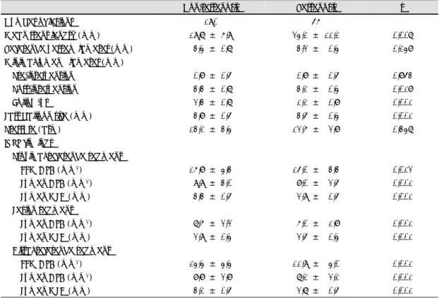 Table 5. Angiographic restenosis rate (%) according to postintervention lumen CSA and stent length  Stent length, mm  Lumen CSA, mm 2 Total  < 20  ≥ 20  p  < 5.0  17/31 (54.8)   6/16  (37.5) 11/15  (73.3) 0.049  5.0≤  <7.0 26/95  (27.4) 13/54  (24